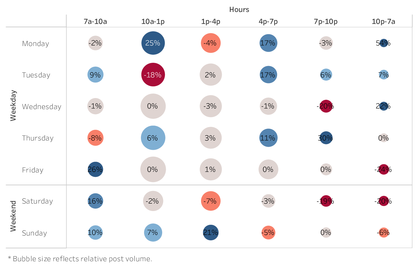 grafik yang menunjukkan waktu terbaik untuk memposting di Facebook untuk merek di industri Hotel & Resorts