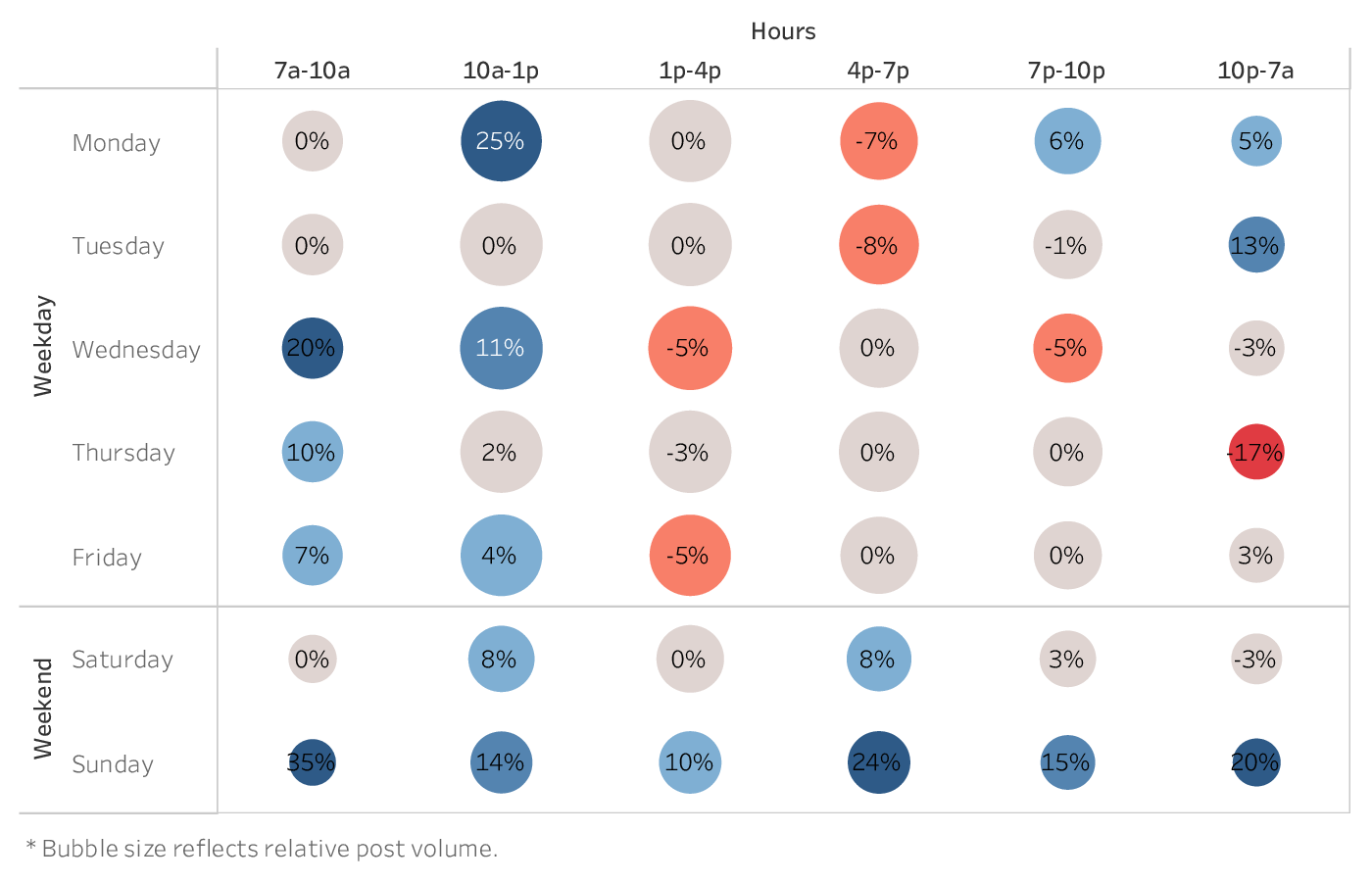 grafico che mostra il momento migliore per pubblicare su Facebook per i marchi nel settore dei media