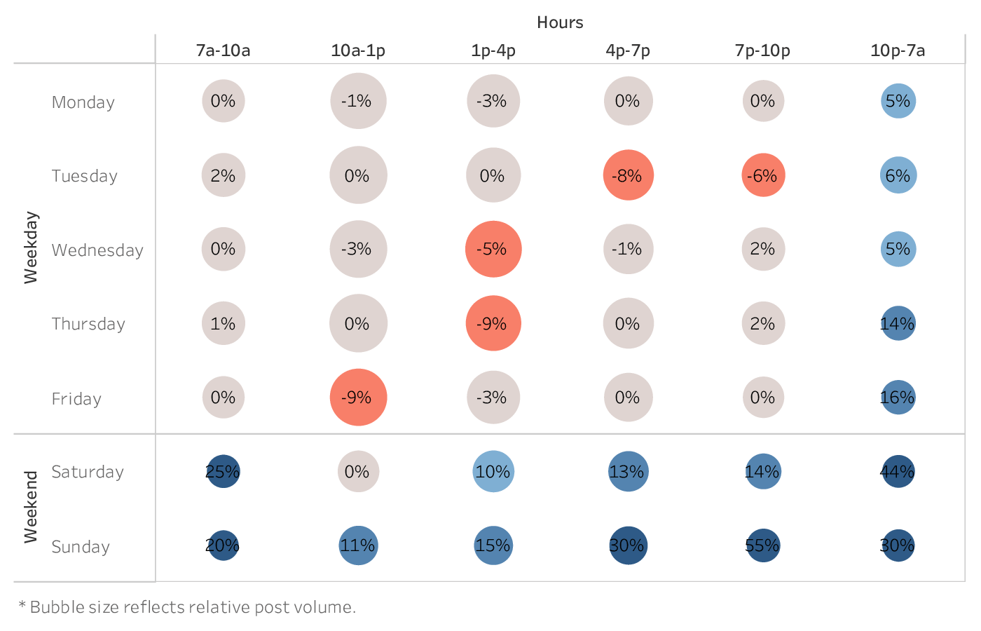 grafico che mostra il momento migliore per pubblicare su Twitter per i marchi nel settore dei media