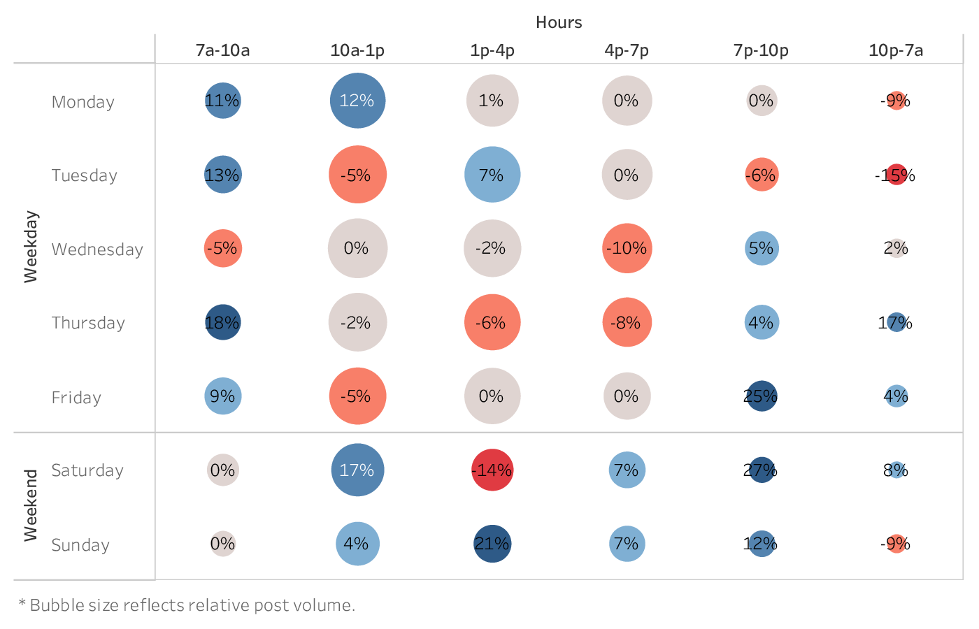 grafico che mostra il momento migliore per pubblicare su Facebook per i marchi del settore non profit