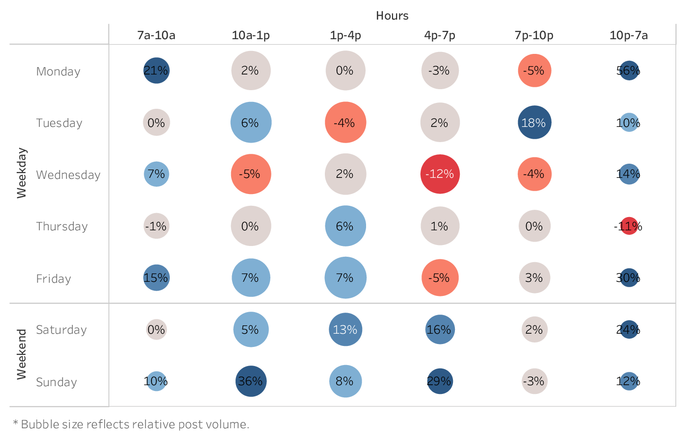 กราฟแสดงเวลาที่ดีที่สุดในการโพสต์บน Facebook สำหรับแบรนด์ต่างๆ ในอุตสาหกรรม Influencers