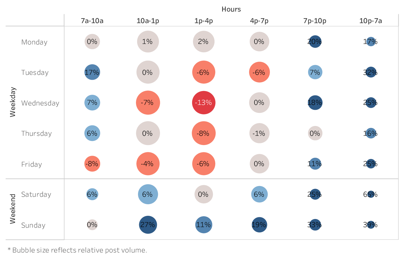 grafico che mostra il momento migliore per pubblicare su Twitter per i marchi del settore non profit