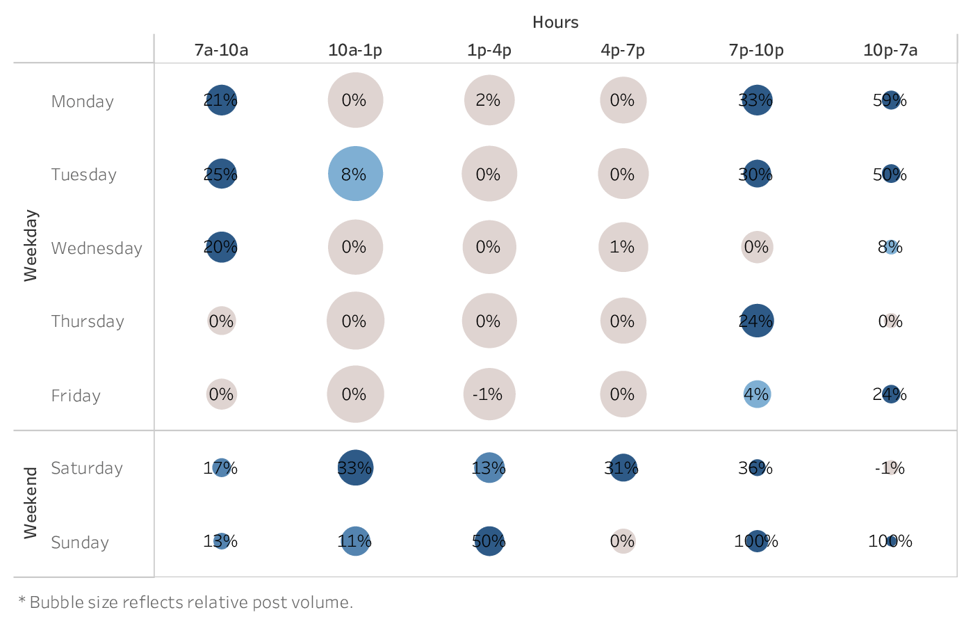 grafico che mostra il momento migliore per pubblicare su Twitter per i marchi del settore dei servizi finanziari