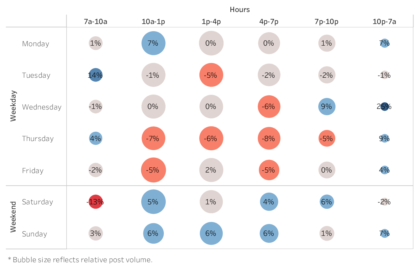 grafico che mostra il momento migliore per pubblicare su Instagram per i marchi del settore Salute e bellezza