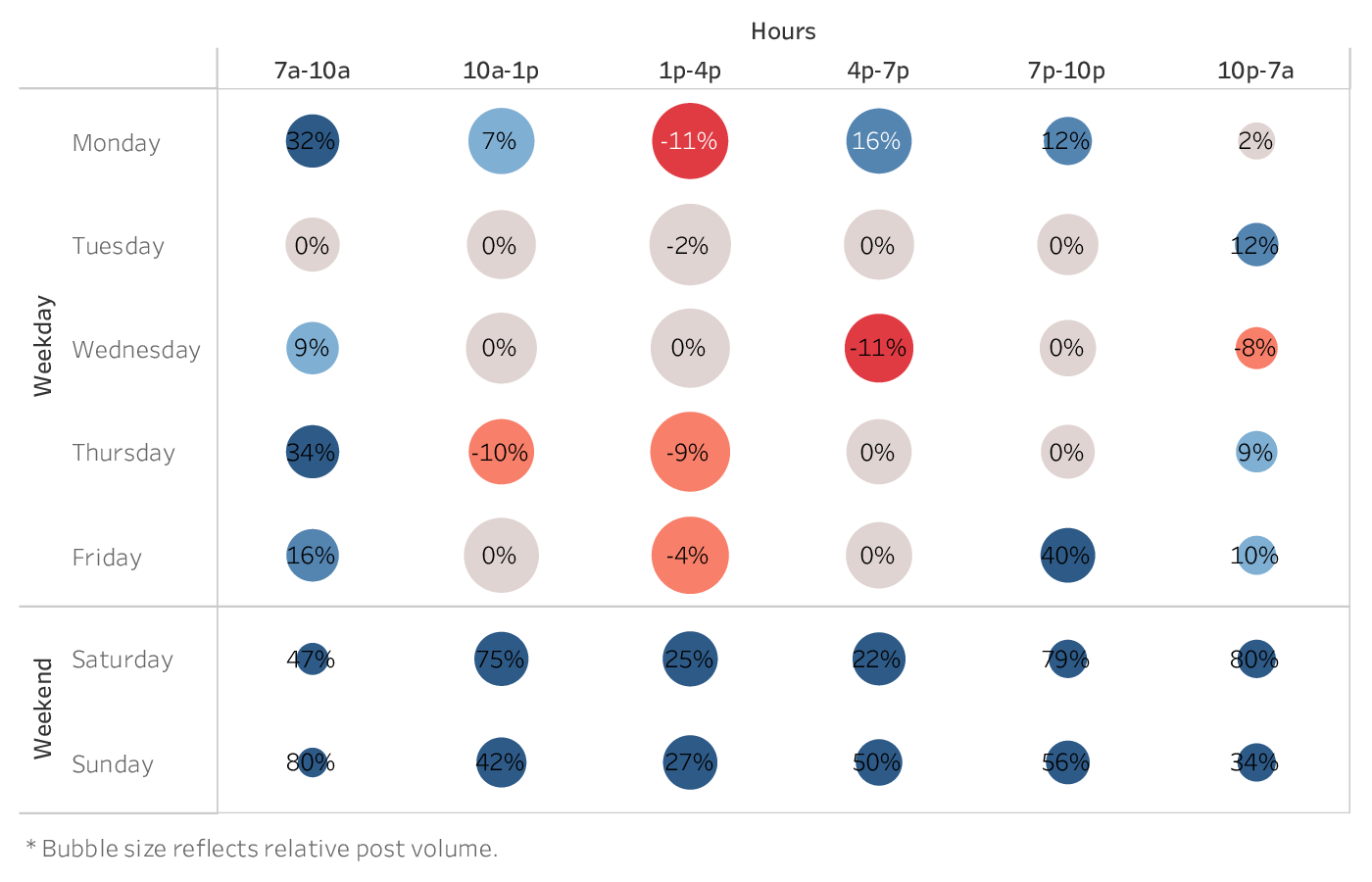 grafico che mostra il momento migliore per pubblicare su Twitter per i marchi nel settore degli influencer