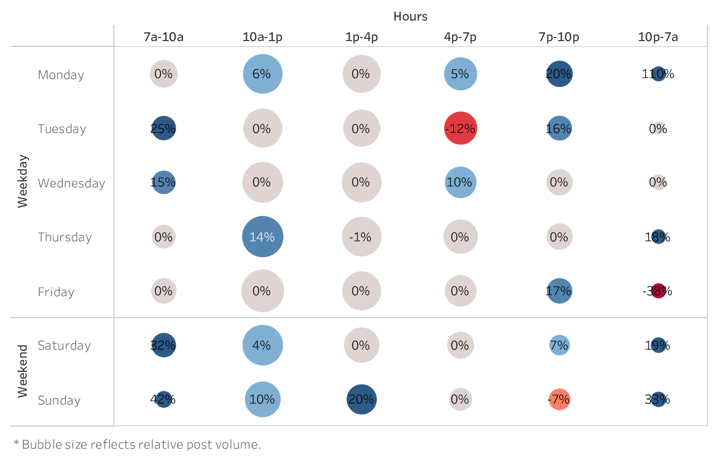 grafico che mostra il momento migliore per pubblicare su Twitter per i marchi del settore Retail