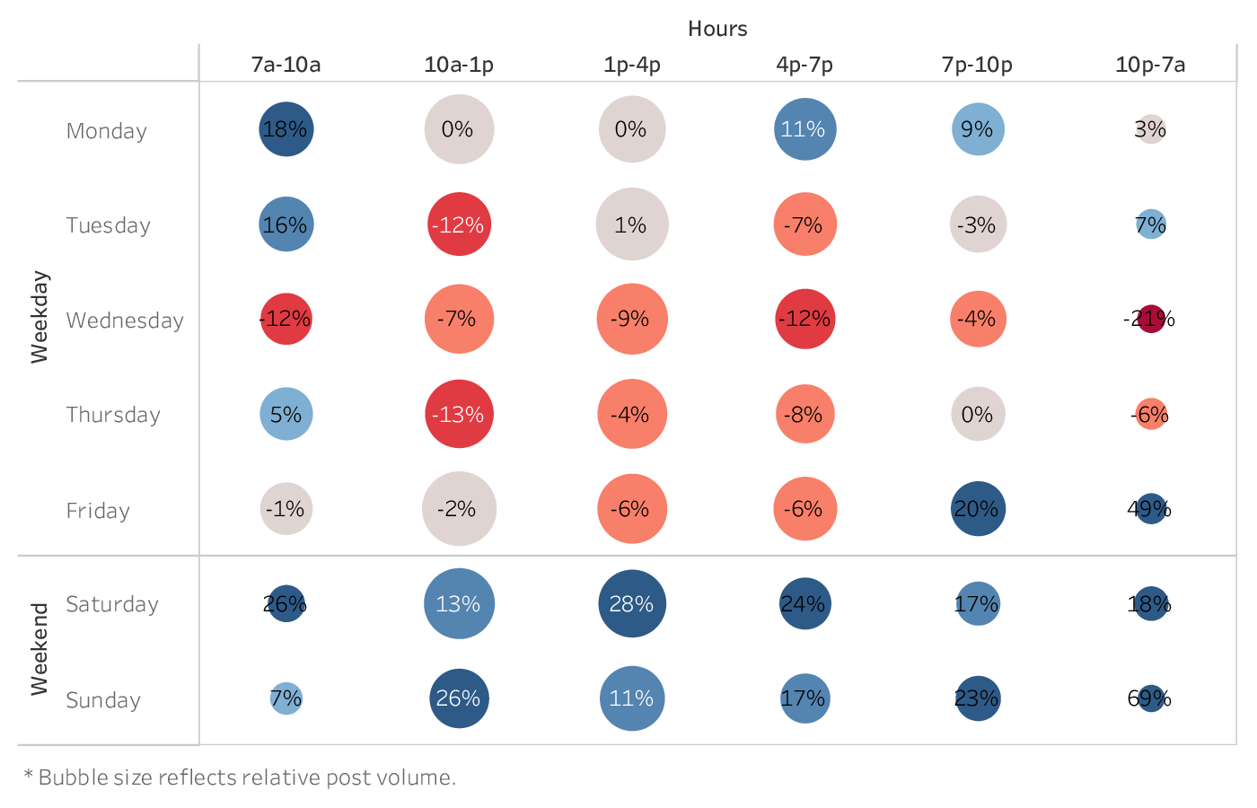 grafico che mostra il momento migliore per pubblicare su Instagram per i marchi del settore Influencer