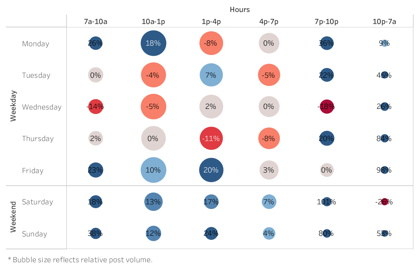 grafico che mostra il momento migliore per pubblicare su Facebook per i marchi del settore dell'istruzione superiore