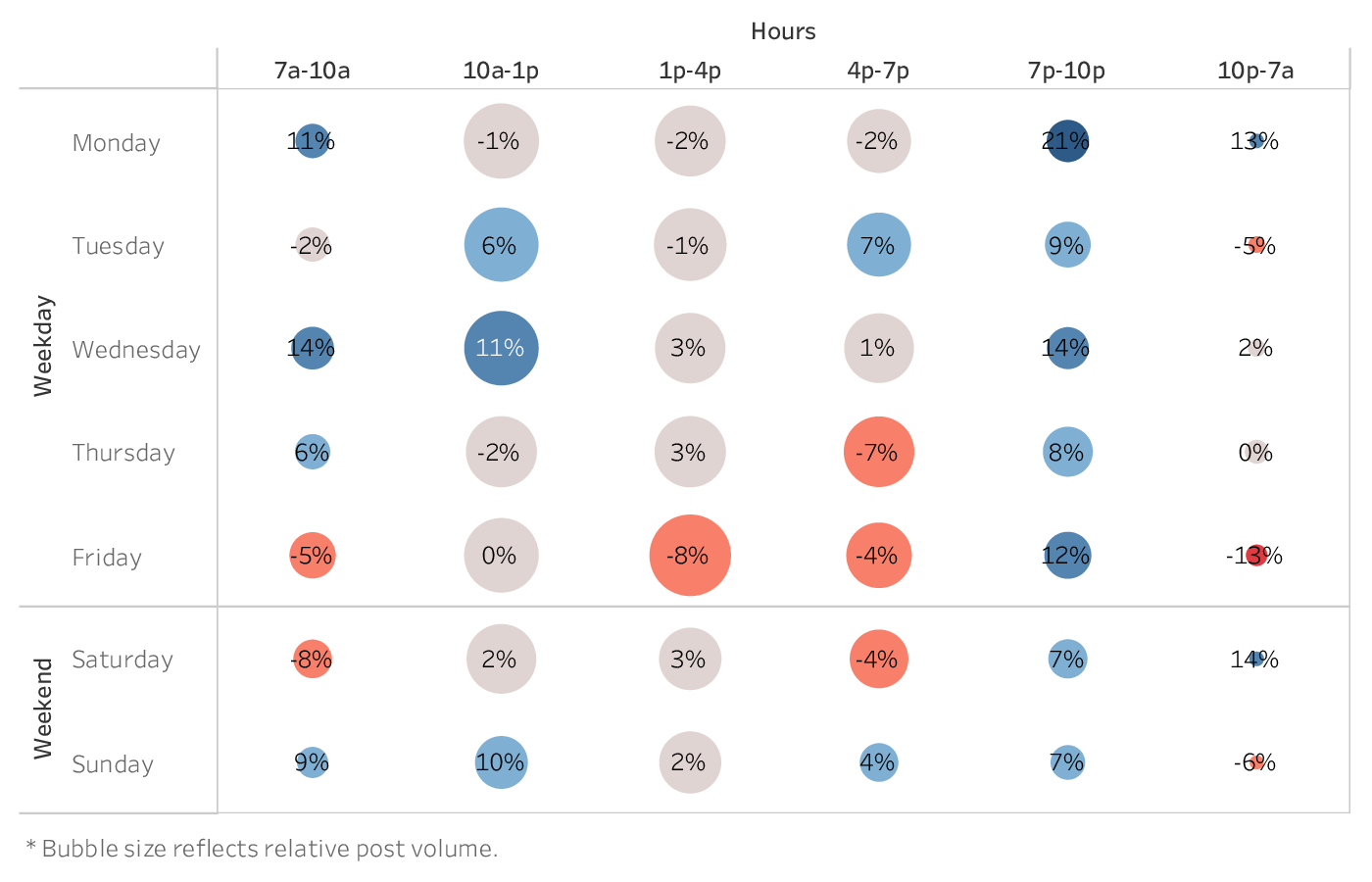 grafico che mostra il momento migliore per pubblicare su Instagram per i marchi del settore dell'alcol