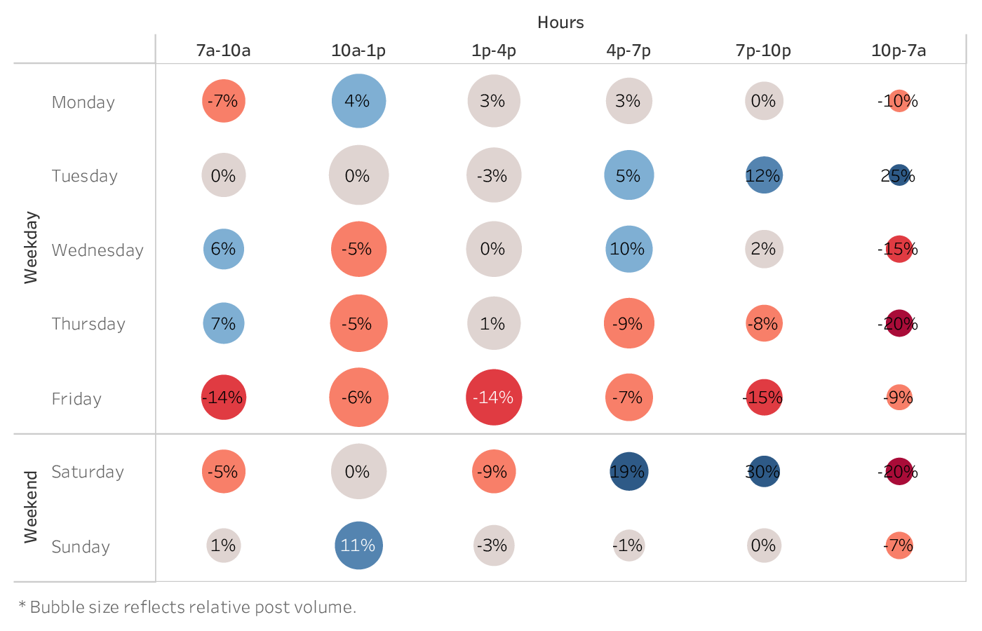 grafico che mostra il momento migliore per pubblicare su Facebook per i marchi del settore Retail