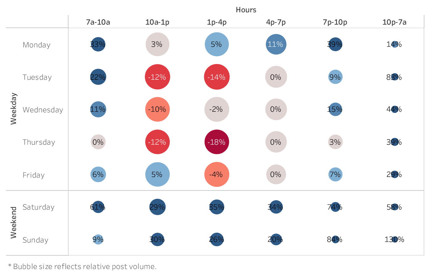 grafik yang menunjukkan waktu terbaik untuk memposting di Twitter untuk merek di industri Pendidikan Tinggi