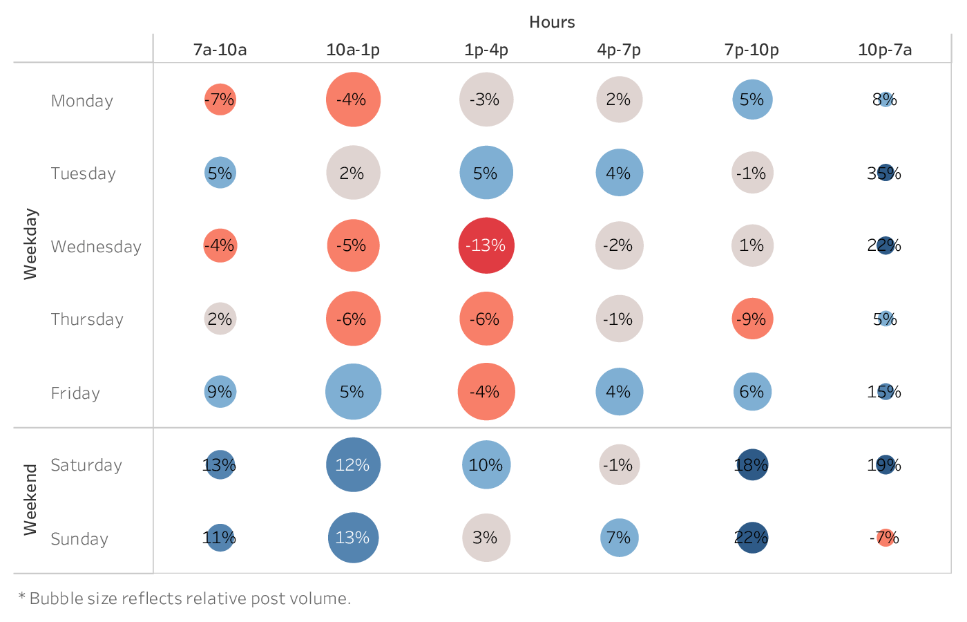 grafico che mostra il momento migliore per pubblicare su Instagram per i marchi del settore della moda