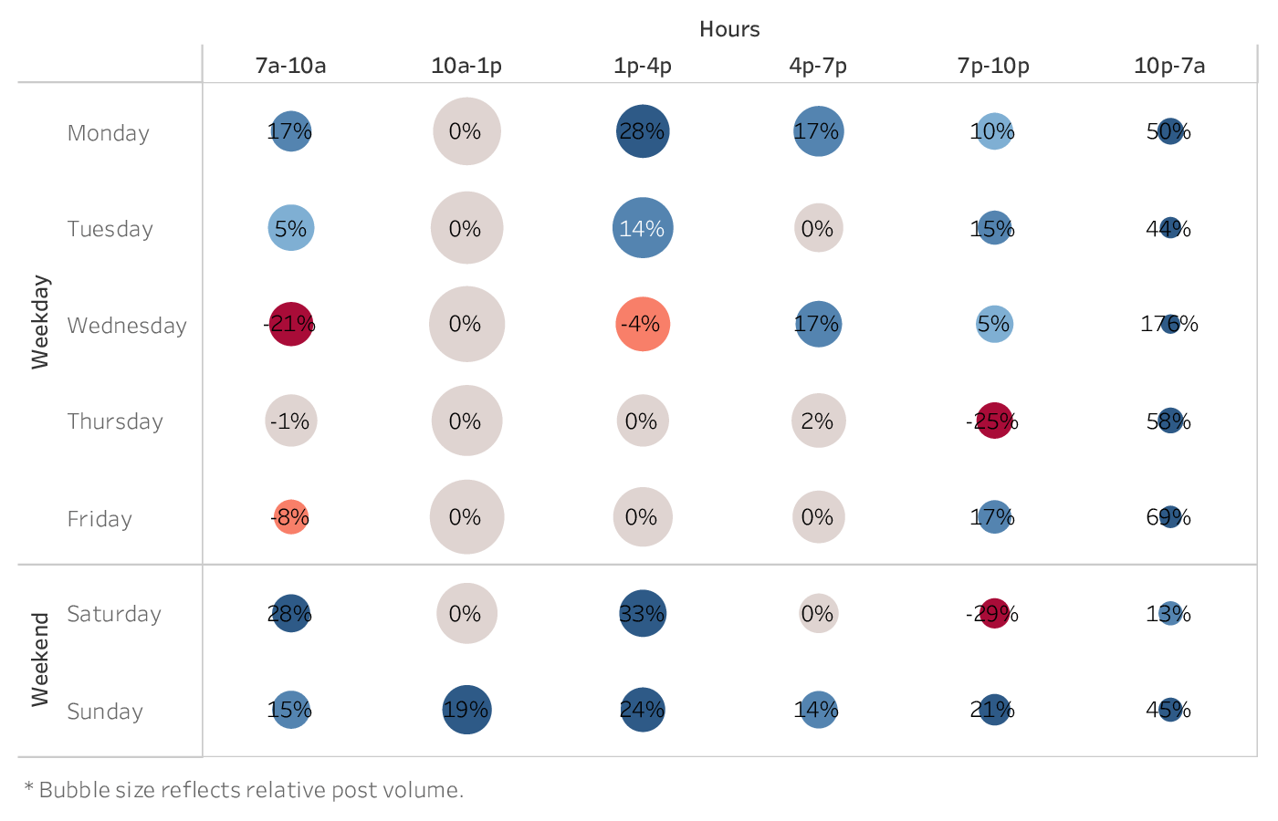 grafik yang menunjukkan waktu terbaik untuk memposting di Twitter untuk merek di industri Hotel & Resorts