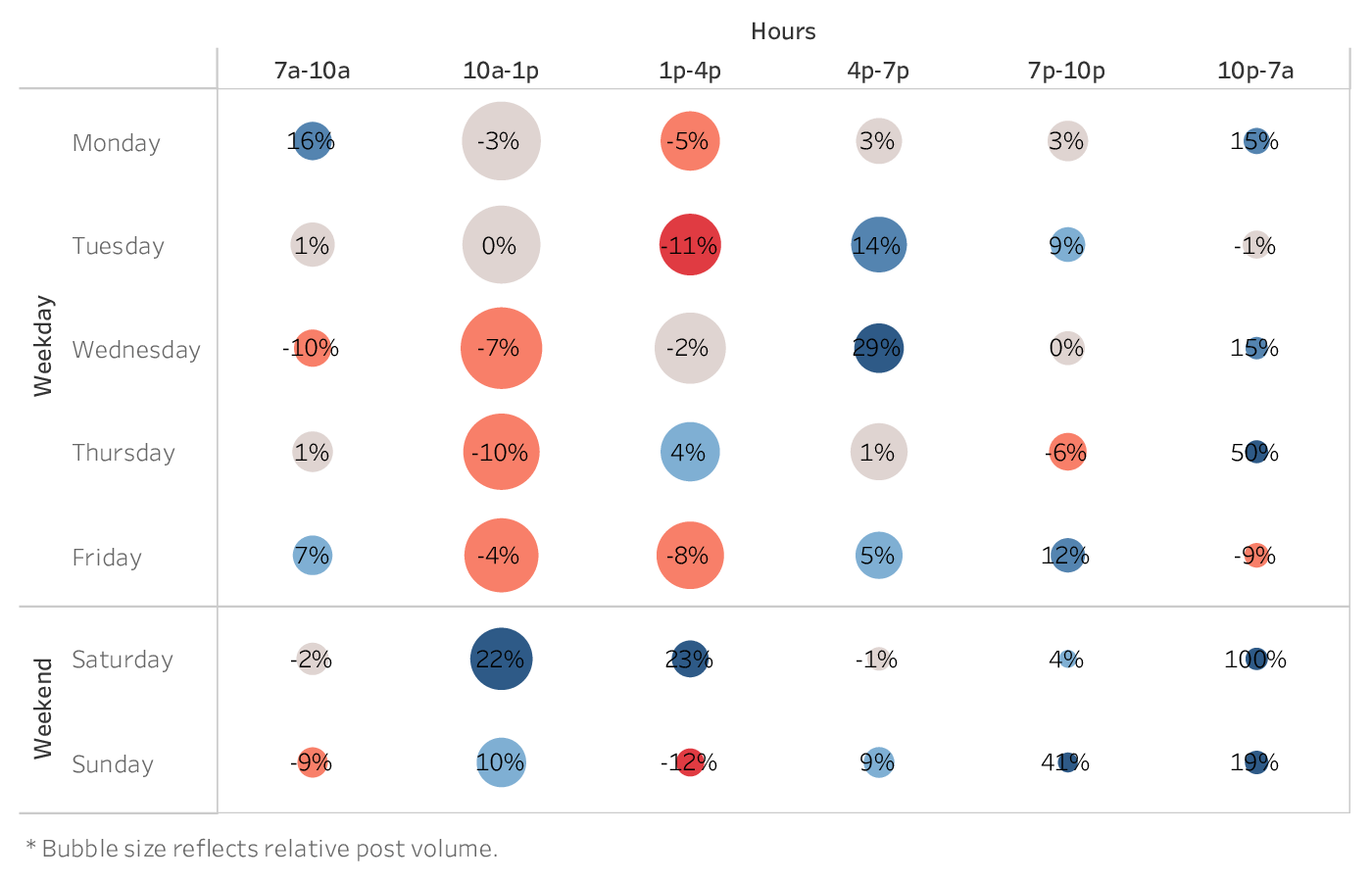 grafico che mostra il momento migliore per pubblicare su Instagram per i marchi del settore Tech & Software