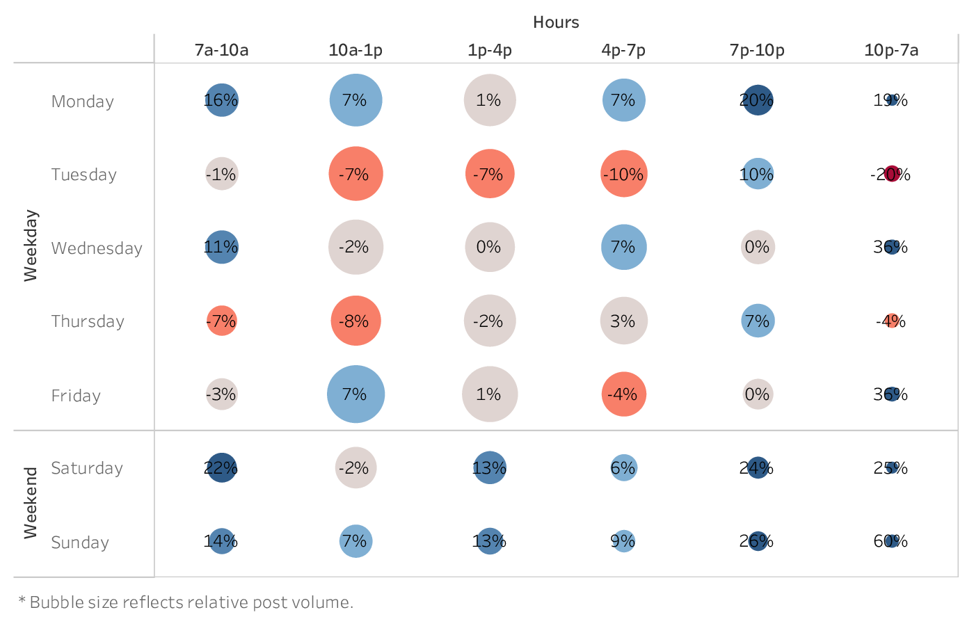 grafico che mostra il momento migliore per pubblicare su Instagram per i marchi del settore dell'istruzione superiore