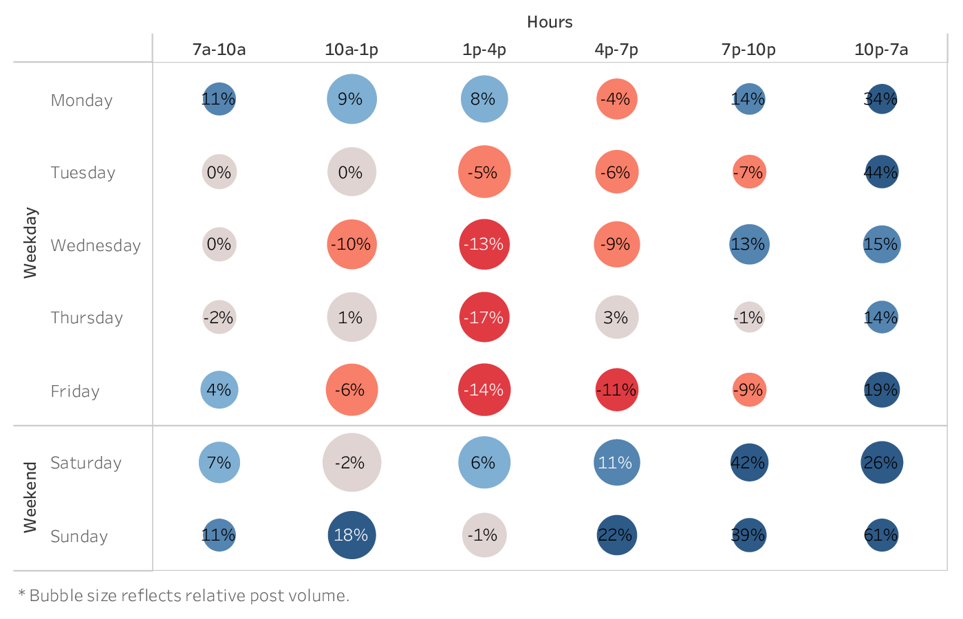 grafico che mostra il momento migliore per pubblicare su Facebook per i marchi del settore delle squadre sportive