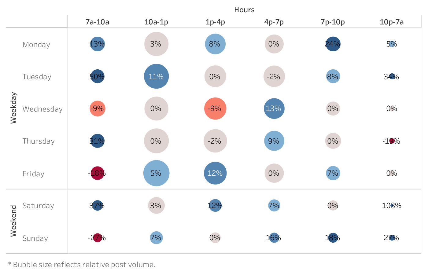 grafico che mostra il momento migliore per pubblicare su Facebook per i marchi del settore dei servizi finanziari