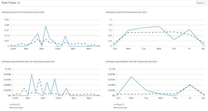 Average activity and engagement by day and hour help you find your best time to post on social.