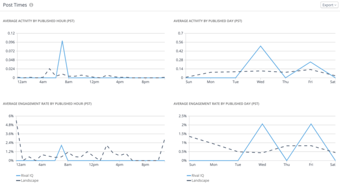 Average activity and engagement by day and hour help you find your best time to post on social.