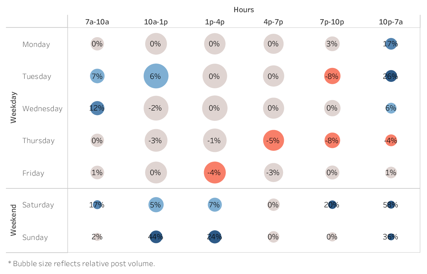 grafico che mostra il momento migliore per pubblicare su Twitter per i marchi del settore Tech & Software