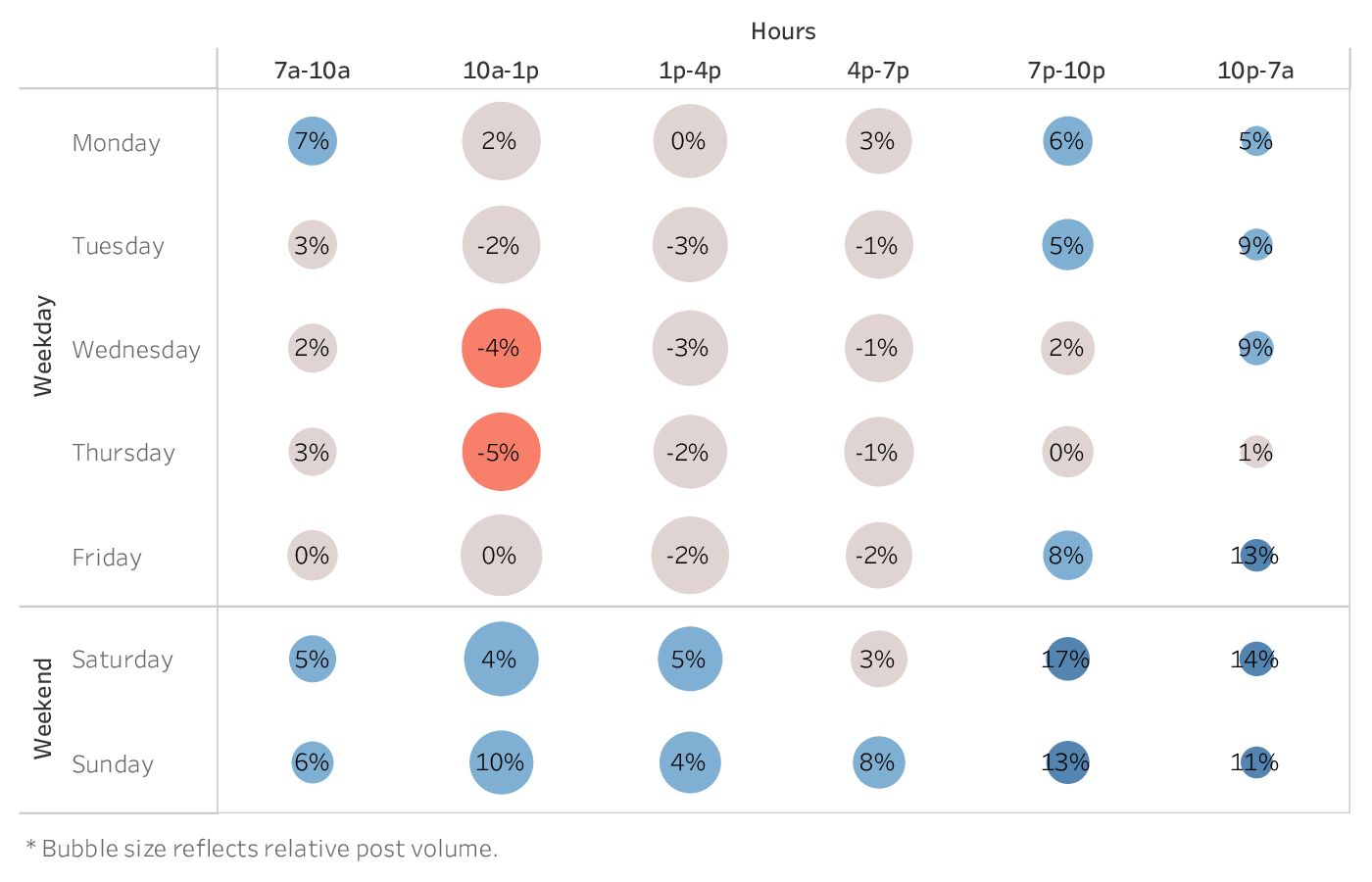 grafico che mostra il momento migliore per pubblicare sui social media (Instagram) per i marchi del settore Cross-Industry