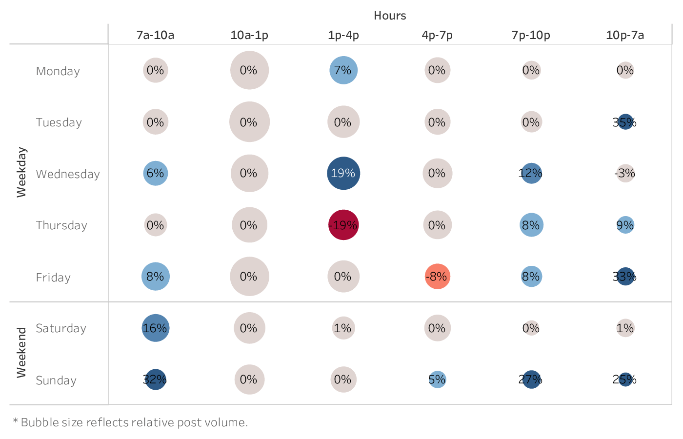 grafico che mostra il momento migliore per pubblicare su Twitter per i marchi del settore Home Decor