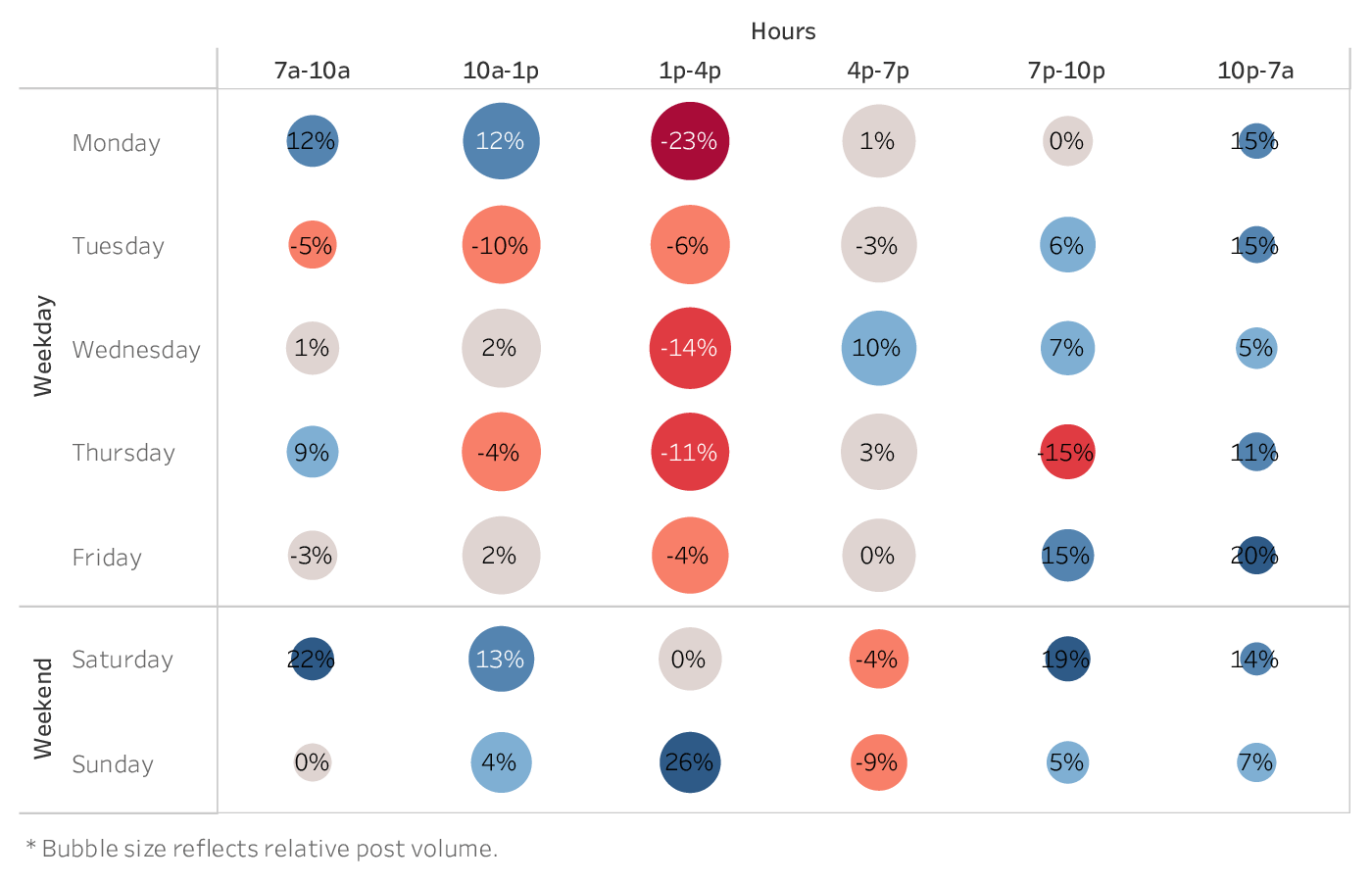 grafico che mostra il momento migliore per pubblicare su Instagram per i marchi nel settore dei media