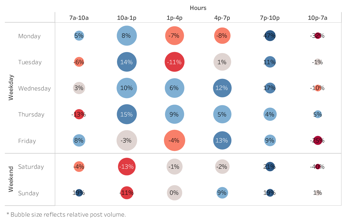 grafico che mostra il momento migliore per pubblicare su Facebook per i marchi del settore dell'alcol