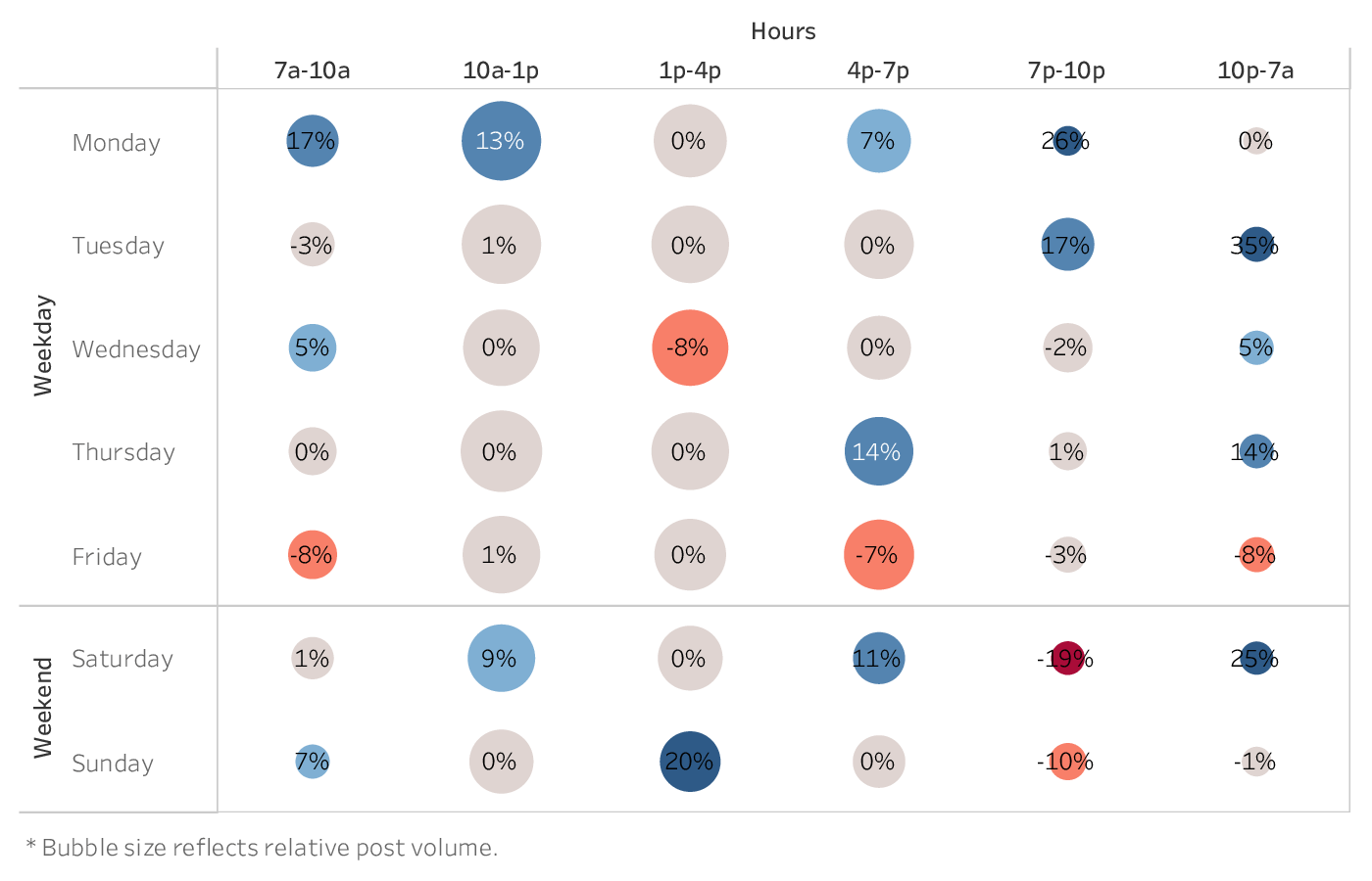 grafico che mostra il momento migliore per postare su Twitter per i marchi del settore Food & Beverage