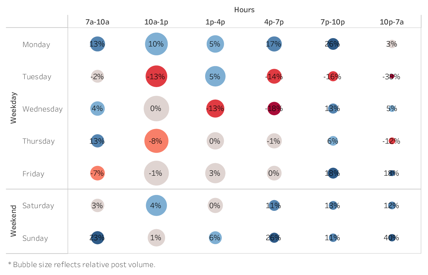 grafik yang menunjukkan waktu terbaik untuk memposting di Instagram untuk merek di industri Hotel & Resorts