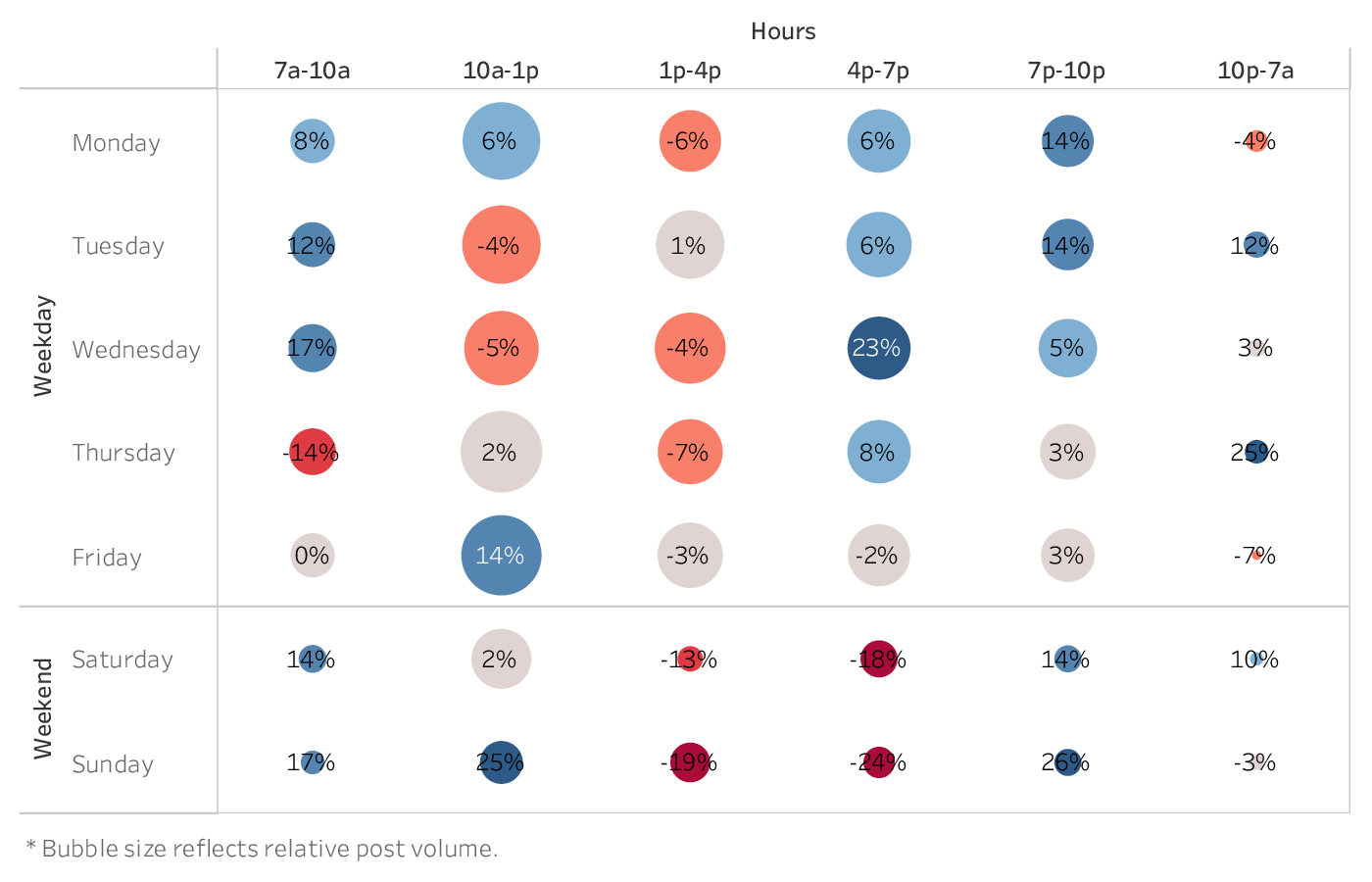 grafico che mostra il momento migliore per pubblicare su Instagram per i marchi del settore dei servizi finanziari