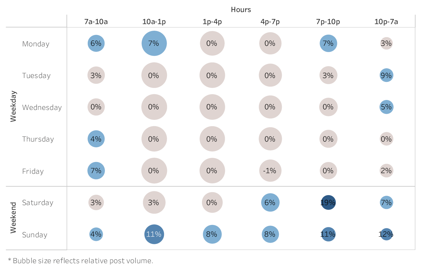 grafico che mostra il momento migliore per pubblicare sui social media (Facebook) per i marchi del Cross-Industry