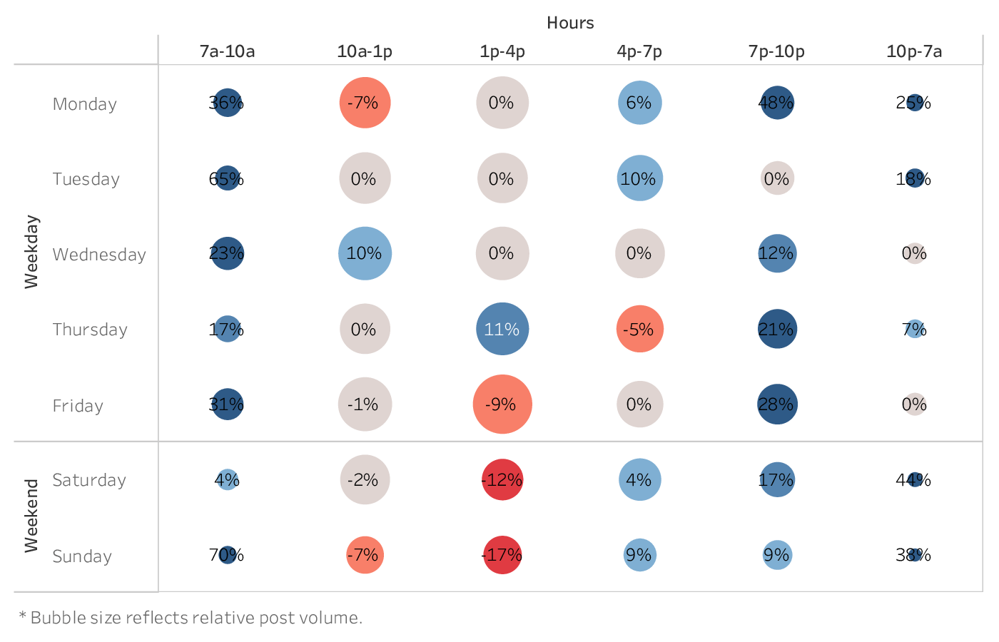 grafico che mostra il momento migliore per pubblicare su Twitter per i marchi del settore dell'alcol