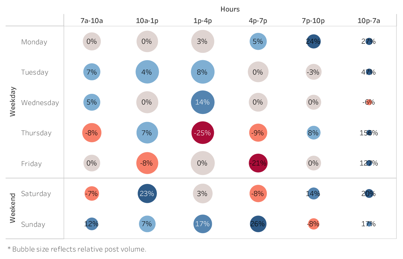 grafico che mostra il momento migliore per pubblicare su Twitter per i marchi del settore Salute e bellezza