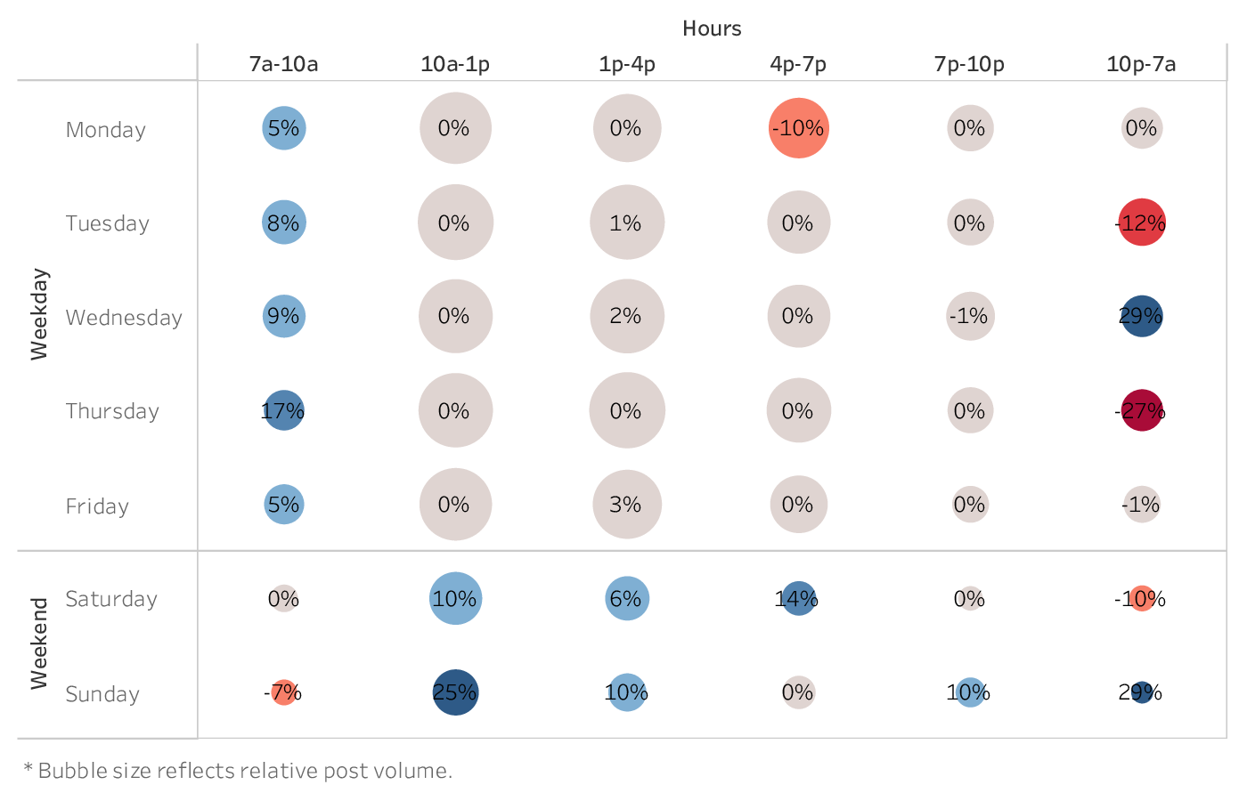 grafico che mostra il momento migliore per pubblicare su Facebook per i marchi del settore Tech & Software