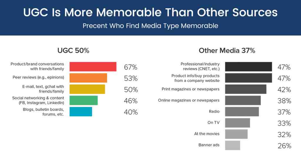 Statistici UGC vs Brand Content