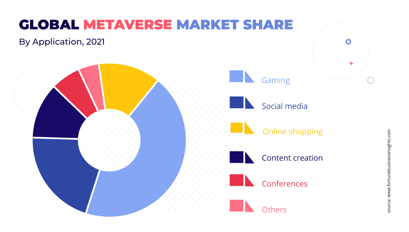 Küresel Metaverse Pazar Payının çoğu oyunlardan geliyor