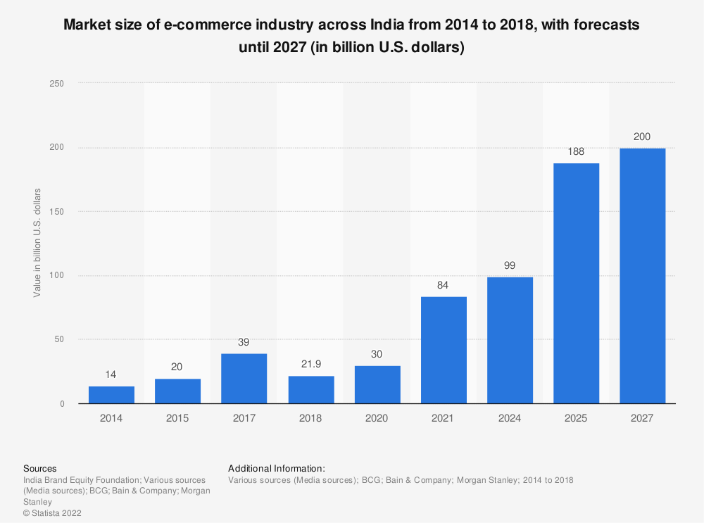 Statistik: Marktgröße der E-Commerce-Branche in Indien von 2014 bis 2018, mit Prognosen bis 2027 (in Milliarden US-Dollar) | Statistik