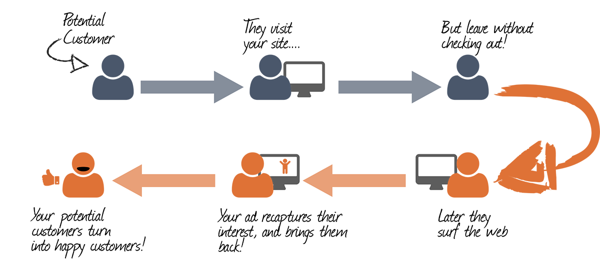 Unterschiede zwischen Retargeting und Remarketing