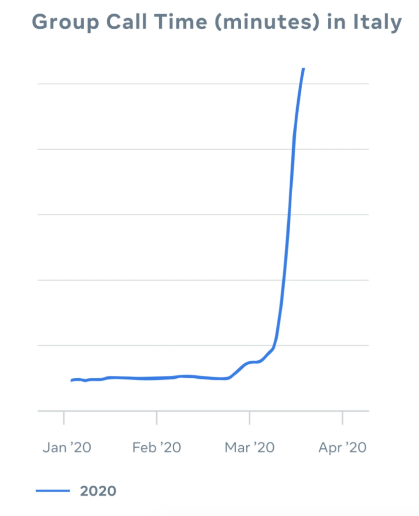 Pico de tráfico de Facebook en Italia