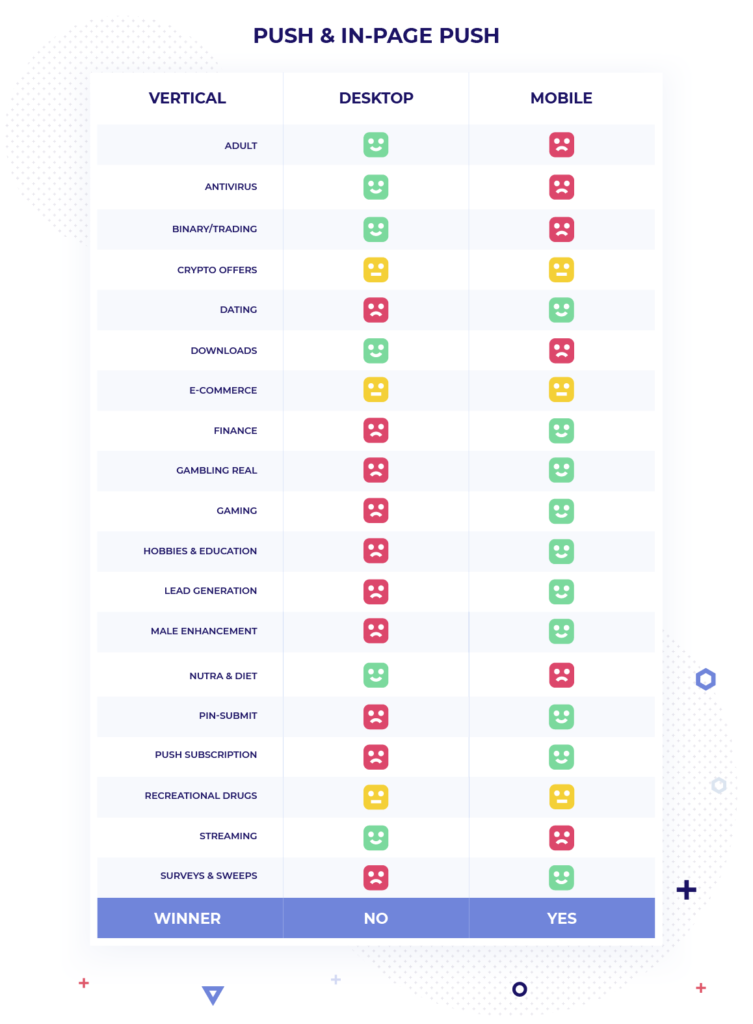 Push & In-Page Push Desktop vs Comparación móvil