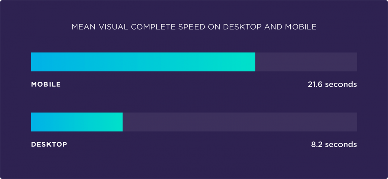 velocidad de carga a visualización completa