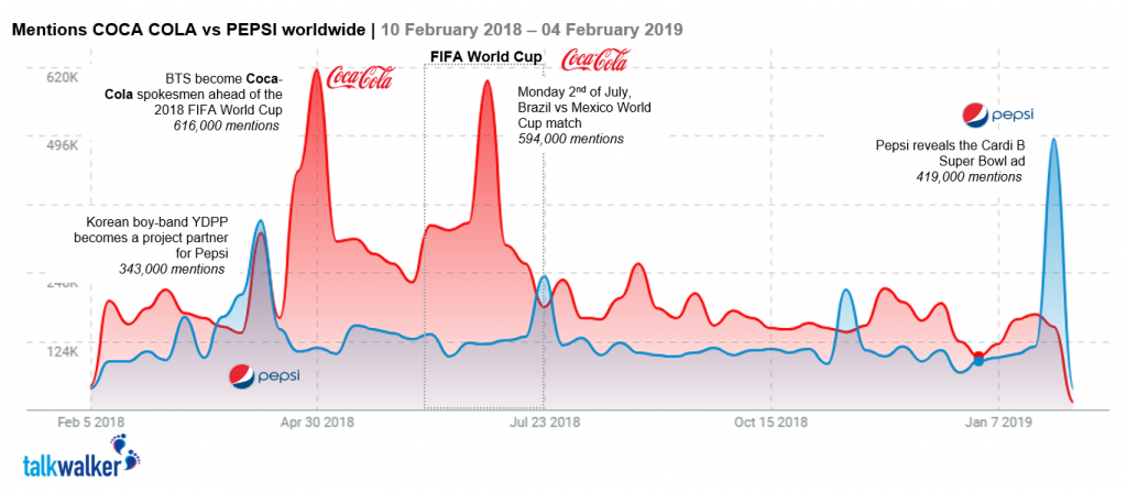 Batalla de marcas entre Coca-Cola y Pepsi