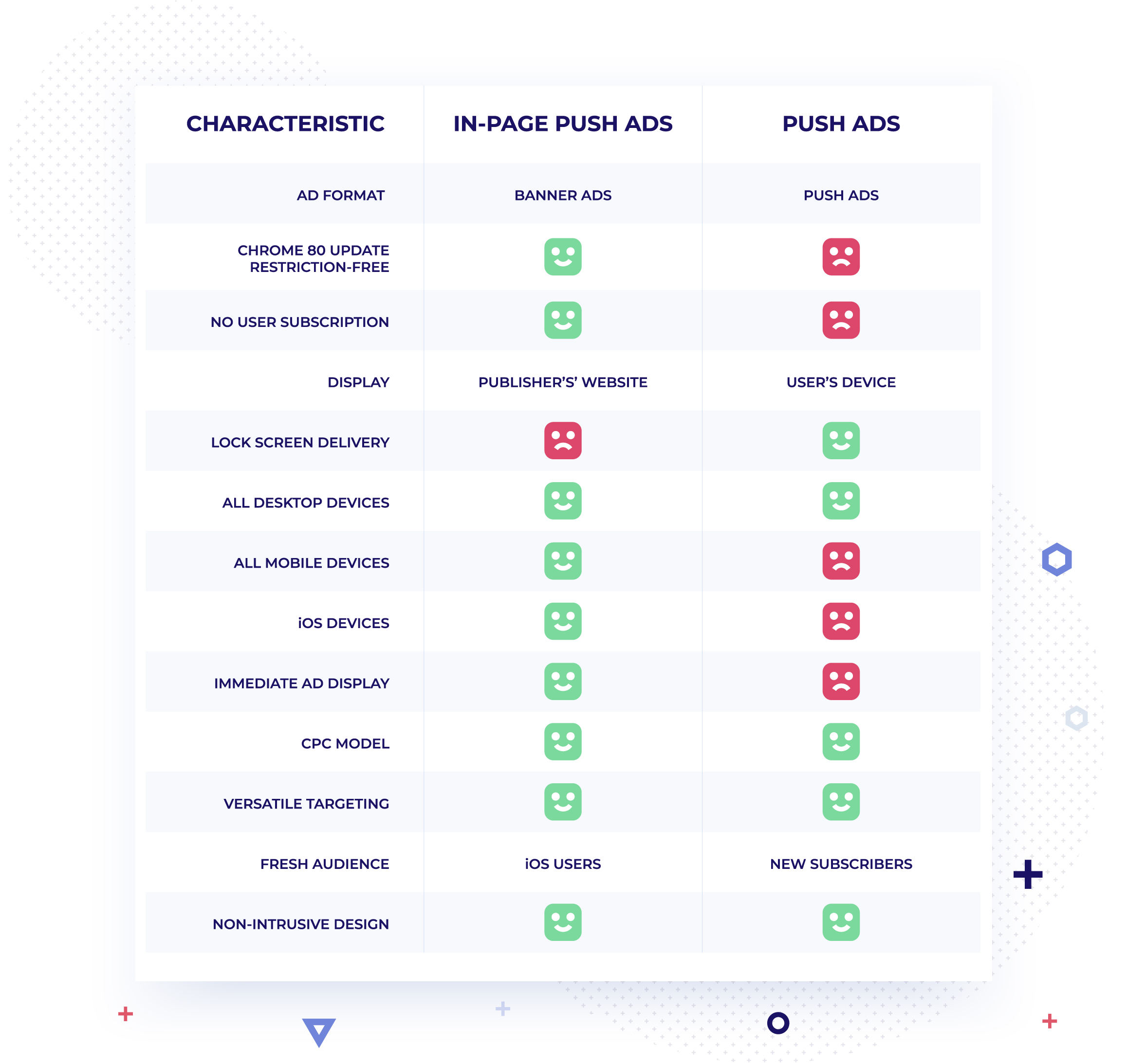 Anunțuri push în pagină vs. Infografic cu anunțuri push