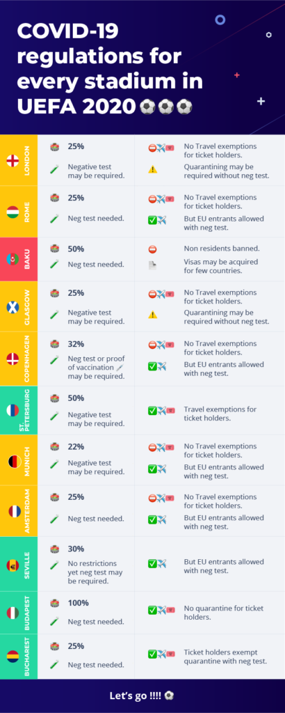 Restricciones de viaje para la UEFA EURO 2020