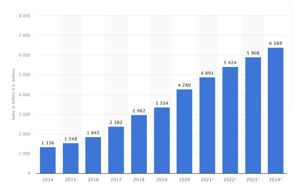 Gráfico de Statista para comercio electrónico