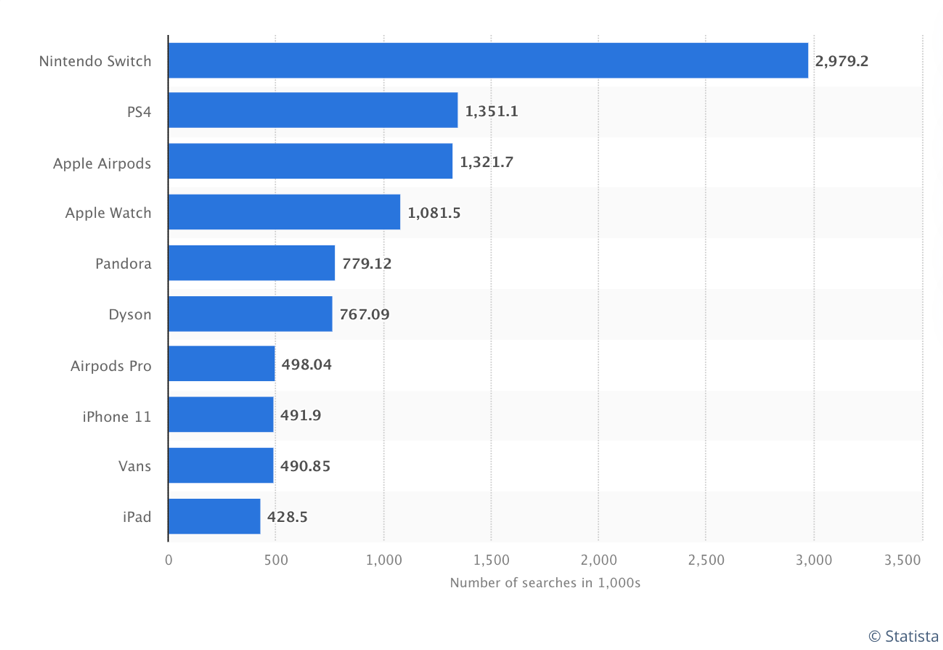 Gráfico de Statista de productos populares de BFCM