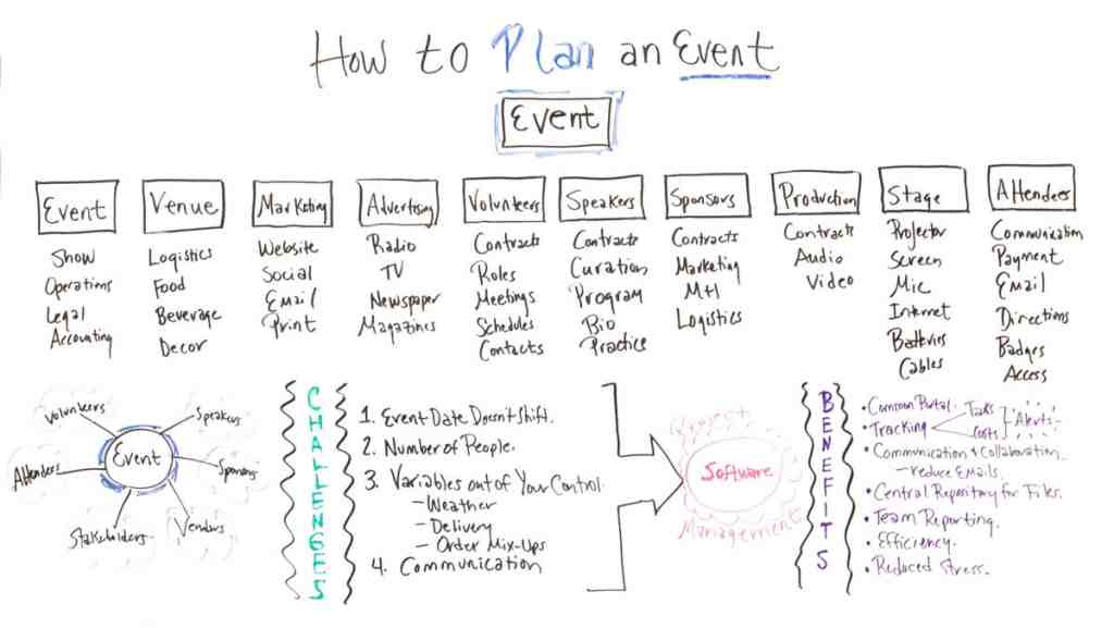 Mapa de atividades para evento virtual