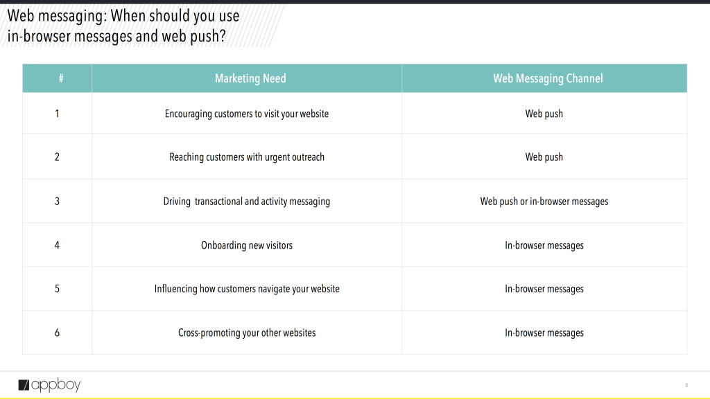 ¿Cuándo debería usar web push versus mensajería en el navegador?