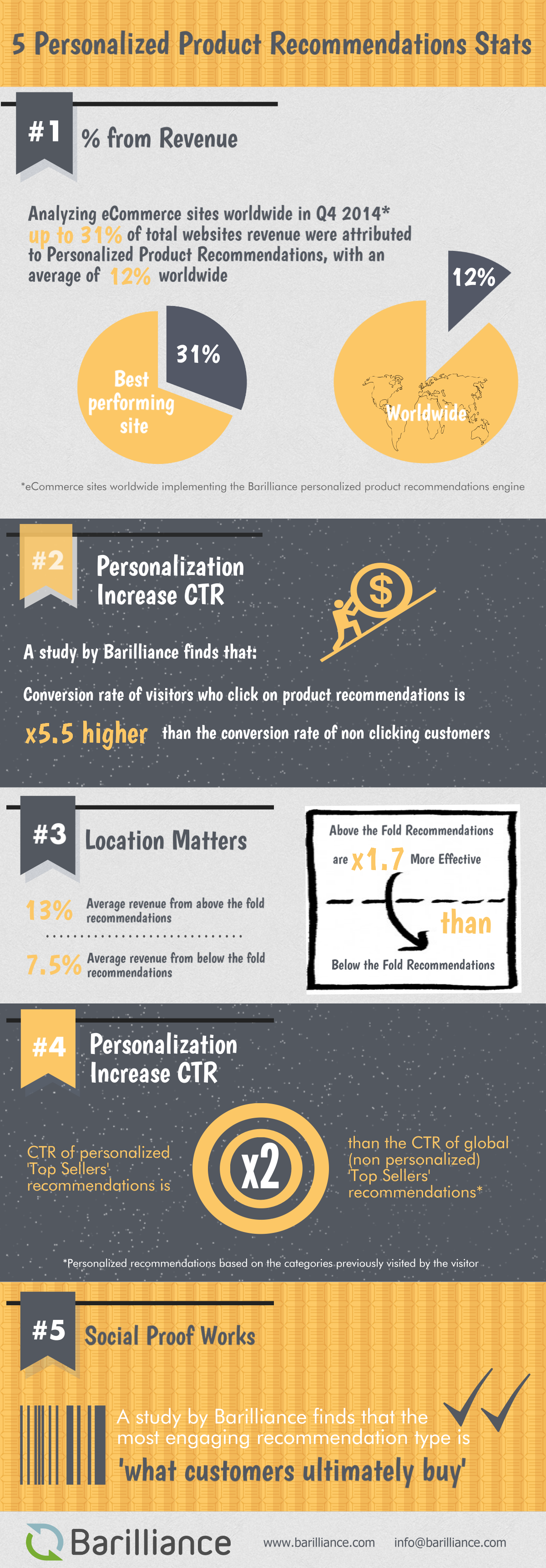 Product Recommendation Statistics